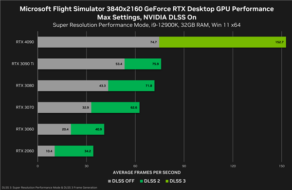 NVIDIA DLSS 3遊戲已有8款上市：性能(néng)飛升2.5倍！