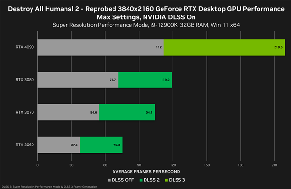 NVIDIA DLSS 3遊戲已有8款上市：性能(néng)飛升2.5倍！